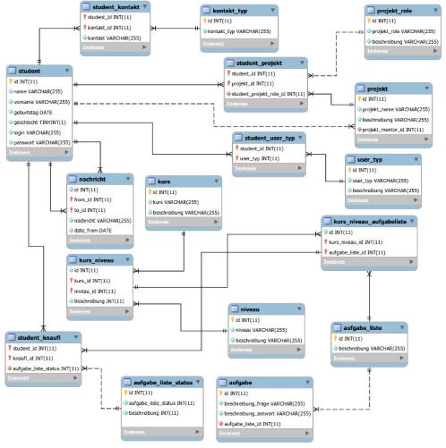 Virtuale Schule (Logisches Schema)