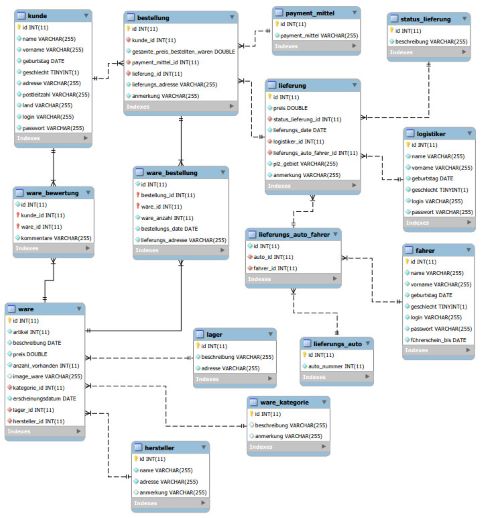 Online Shop (Logisches Schema)